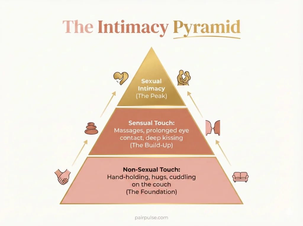 The Intimacy Pyramid