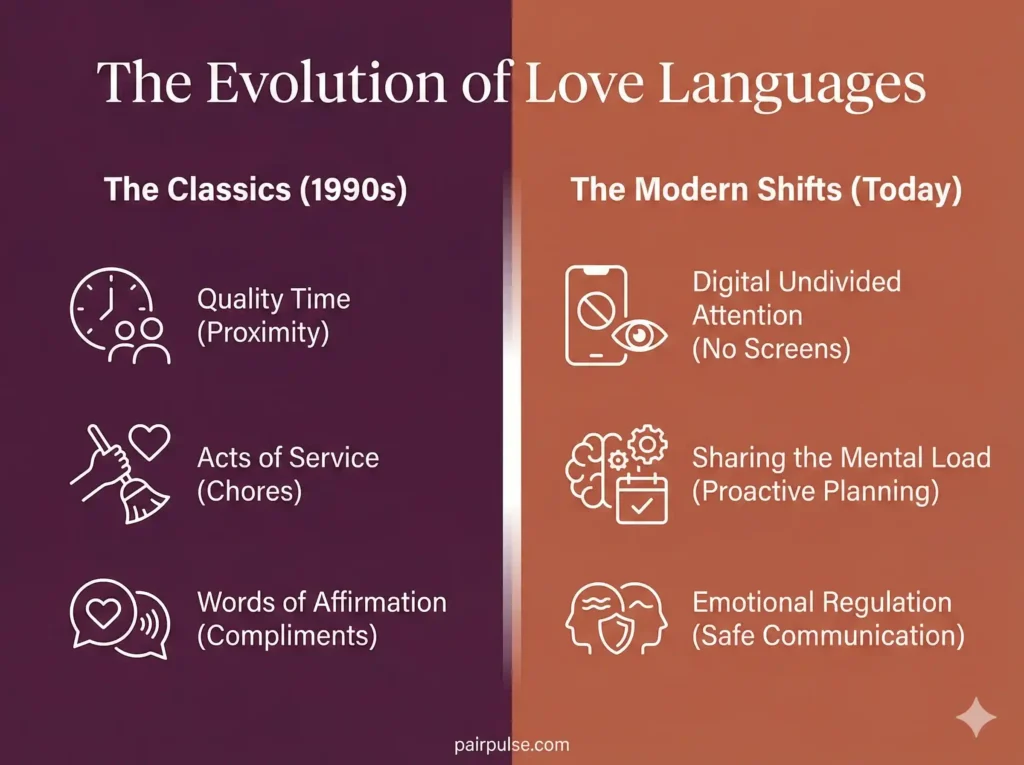 The Evolution of Love Languages