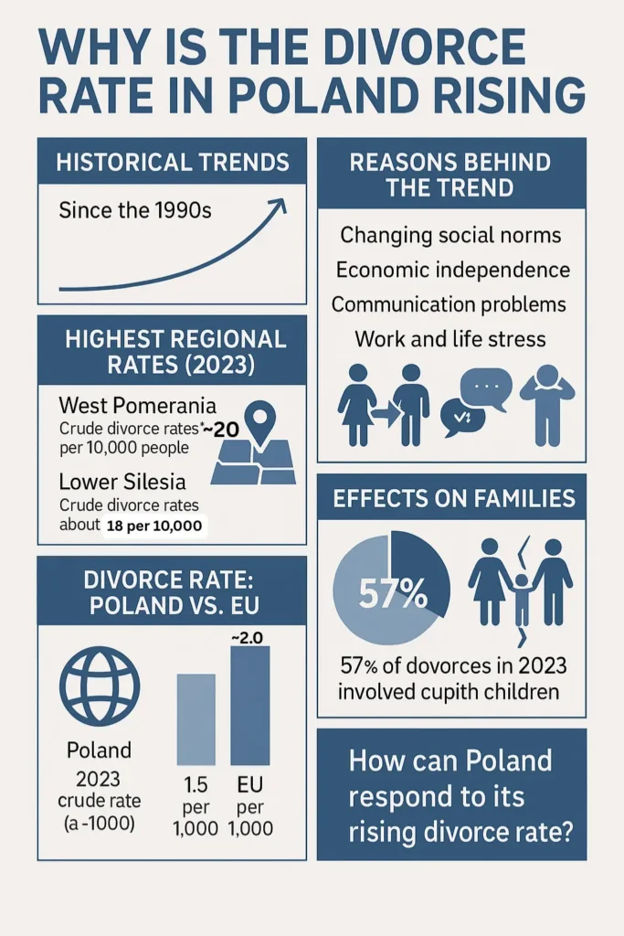 divorce rate in Poland