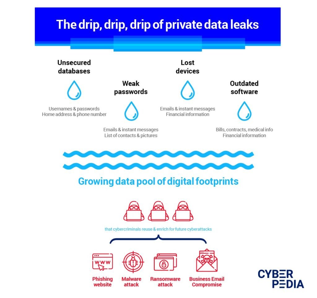 Common causes of private data leaks and how cybercriminals exploit leaked data in cyberattacks

