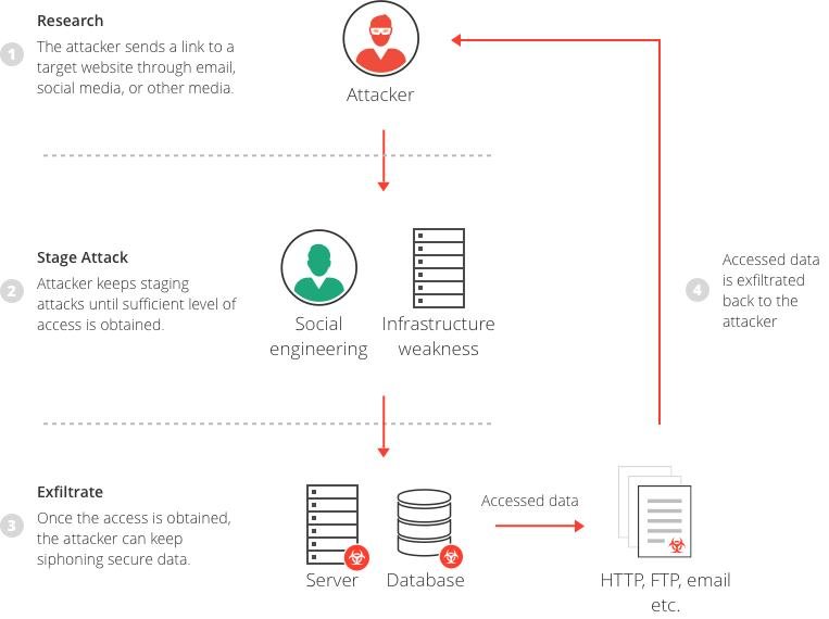 Flowchart illustrating the stages of a data breach from attacker initiation to data exfiltration.