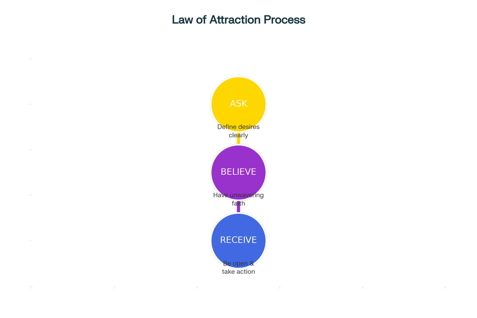 How to Use the Law of Attraction: A Step-by-Step Guide - Pair Pulse